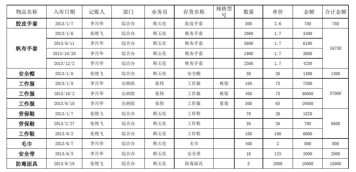 煤礦勞保用品清單明細表